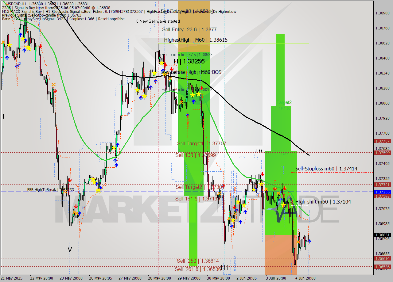 USDCAD MTF analysis at 2025.06.05 07:00