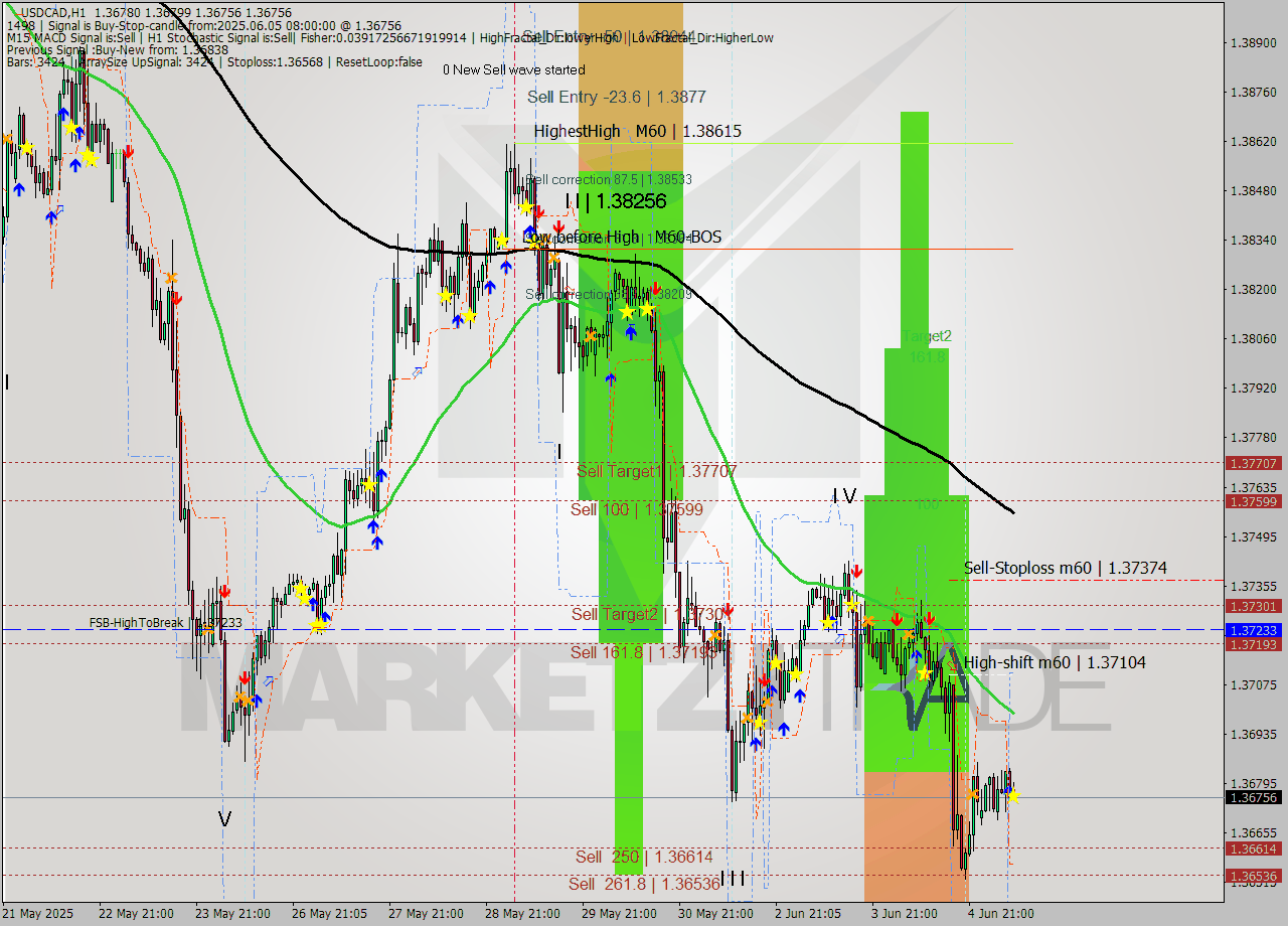 USDCAD MTF analysis at 2025.06.05 08:15