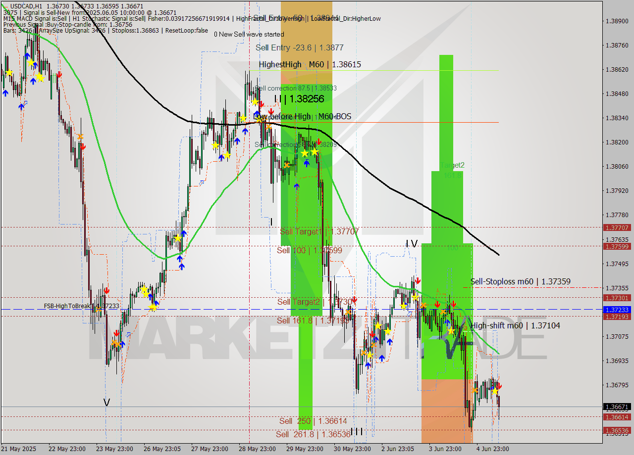 USDCAD MTF analysis at 2025.06.05 10:47
