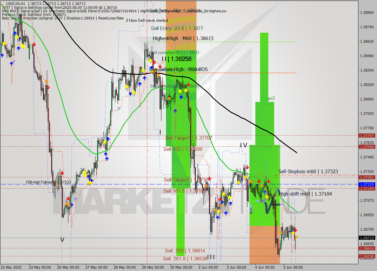USDCAD MTF analysis at 2025.06.05 11:00