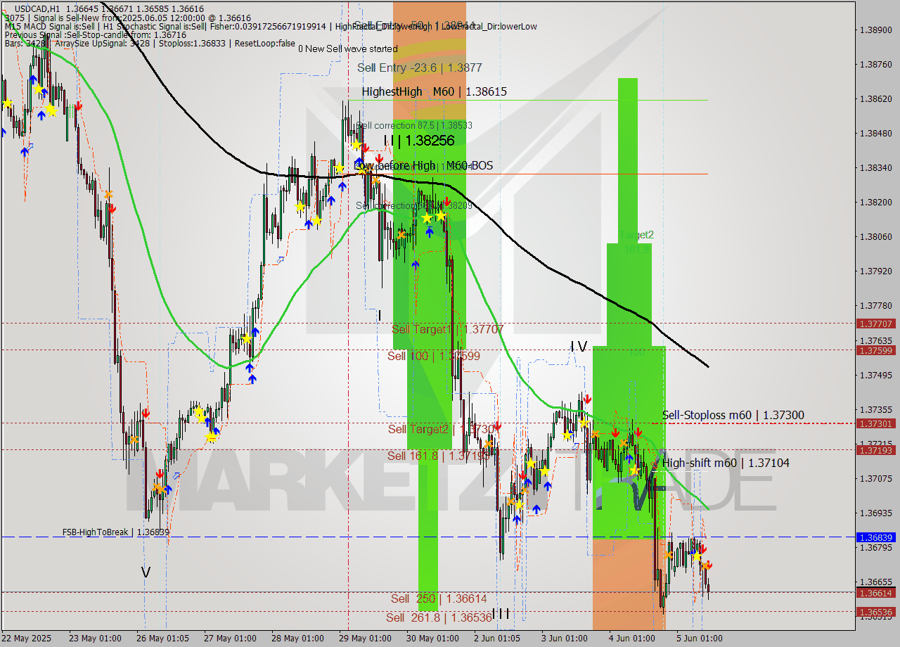 USDCAD MTF analysis at 2025.06.05 12:48