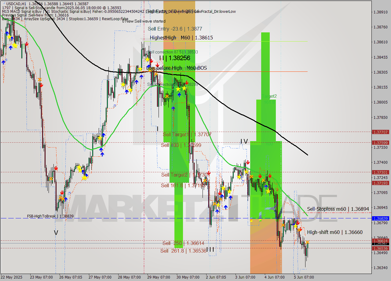 USDCAD MTF analysis at 2025.06.05 18:38