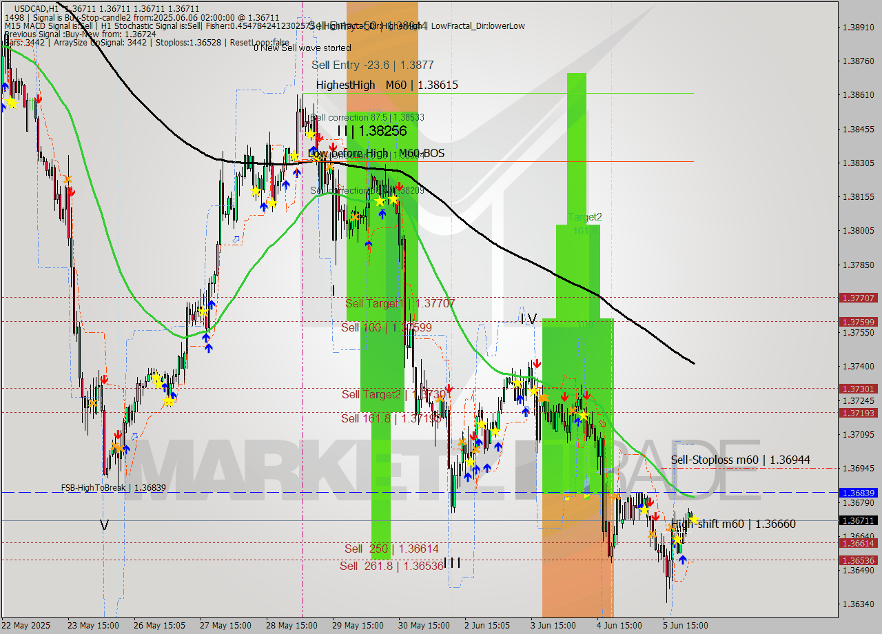 USDCAD MTF analysis at 2025.06.06 02:00