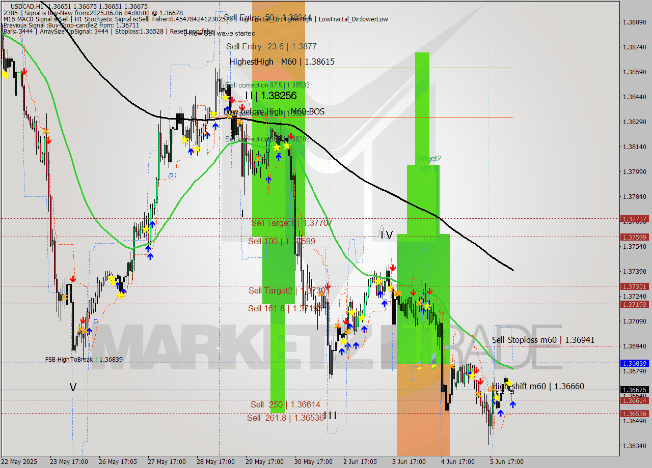 USDCAD MTF analysis at 2025.06.06 04:00
