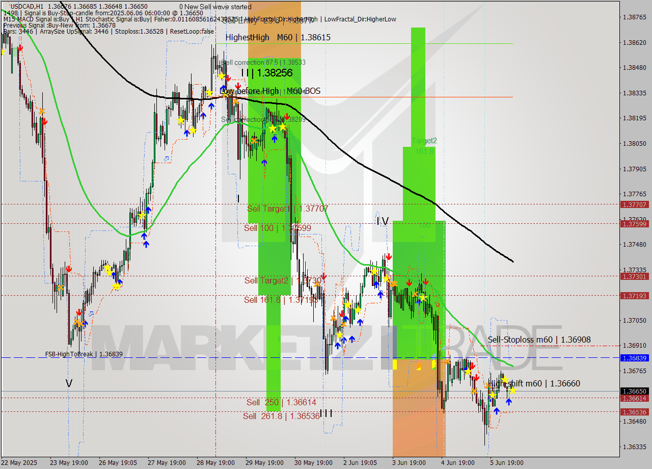 USDCAD MTF analysis at 2025.06.06 06:18