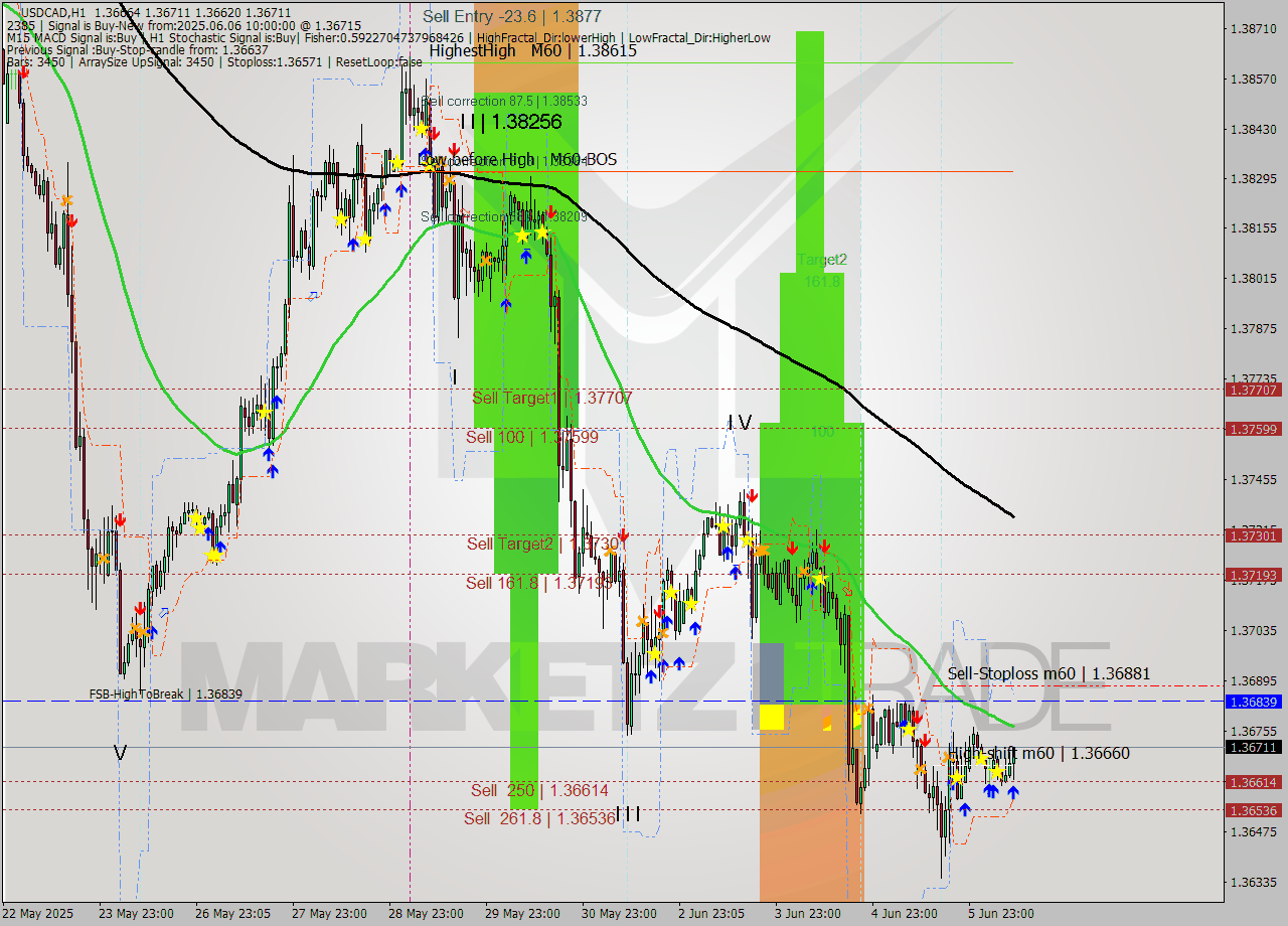 USDCAD MTF analysis at 2025.06.06 10:29
