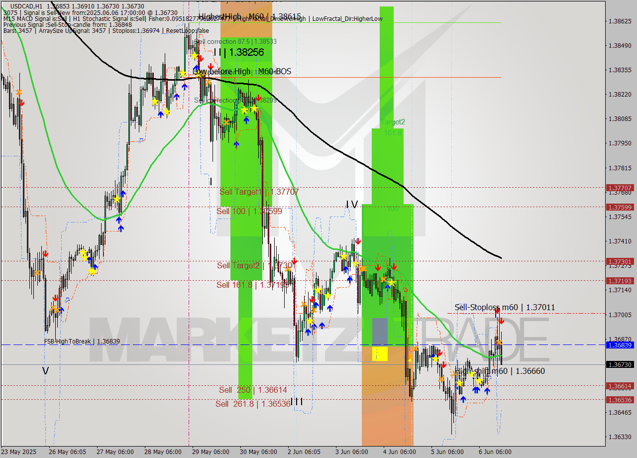 USDCAD MTF analysis at 2025.06.06 17:27