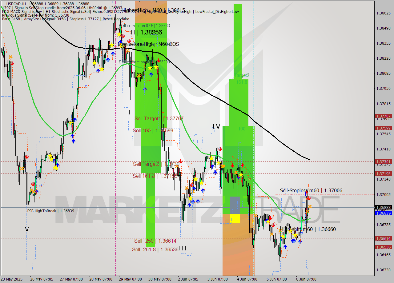 USDCAD MTF analysis at 2025.06.06 18:00