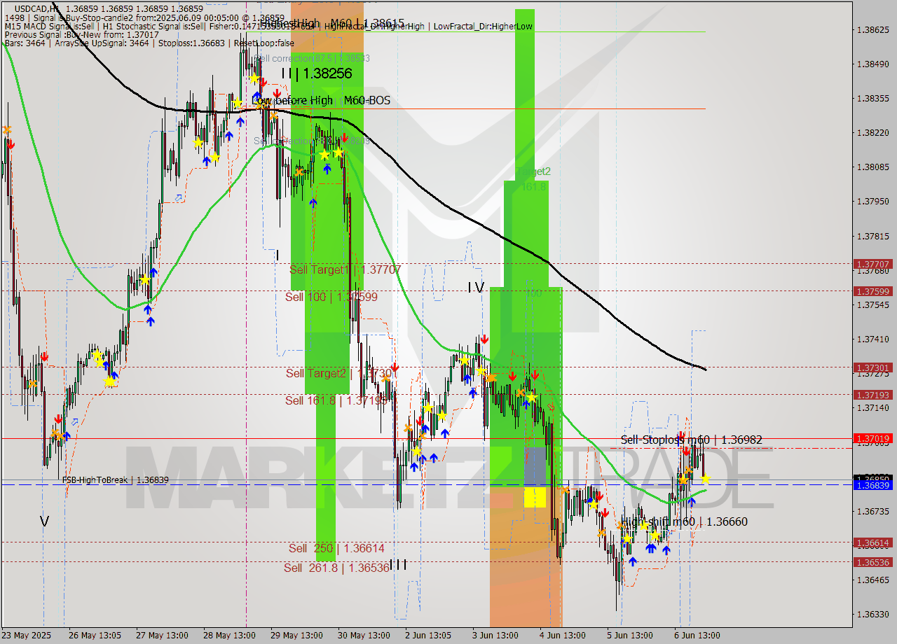 USDCAD MTF analysis at 2025.06.09 00:05