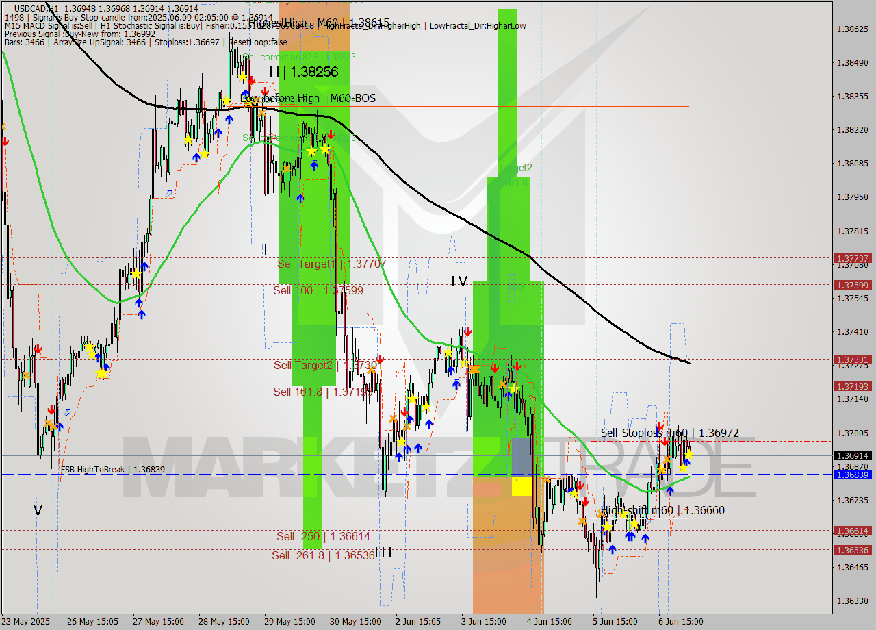 USDCAD MTF analysis at 2025.06.09 02:54