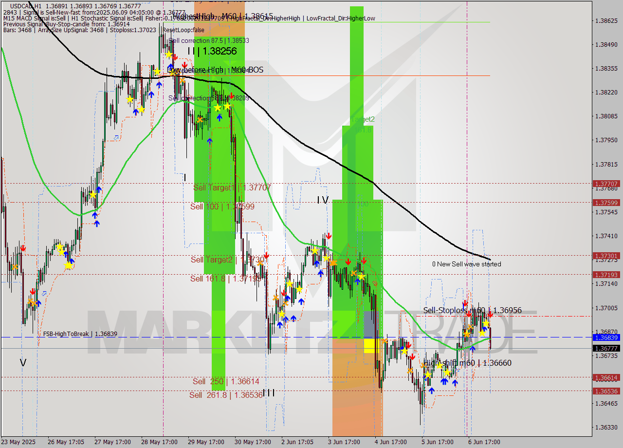 USDCAD MTF analysis at 2025.06.09 05:03