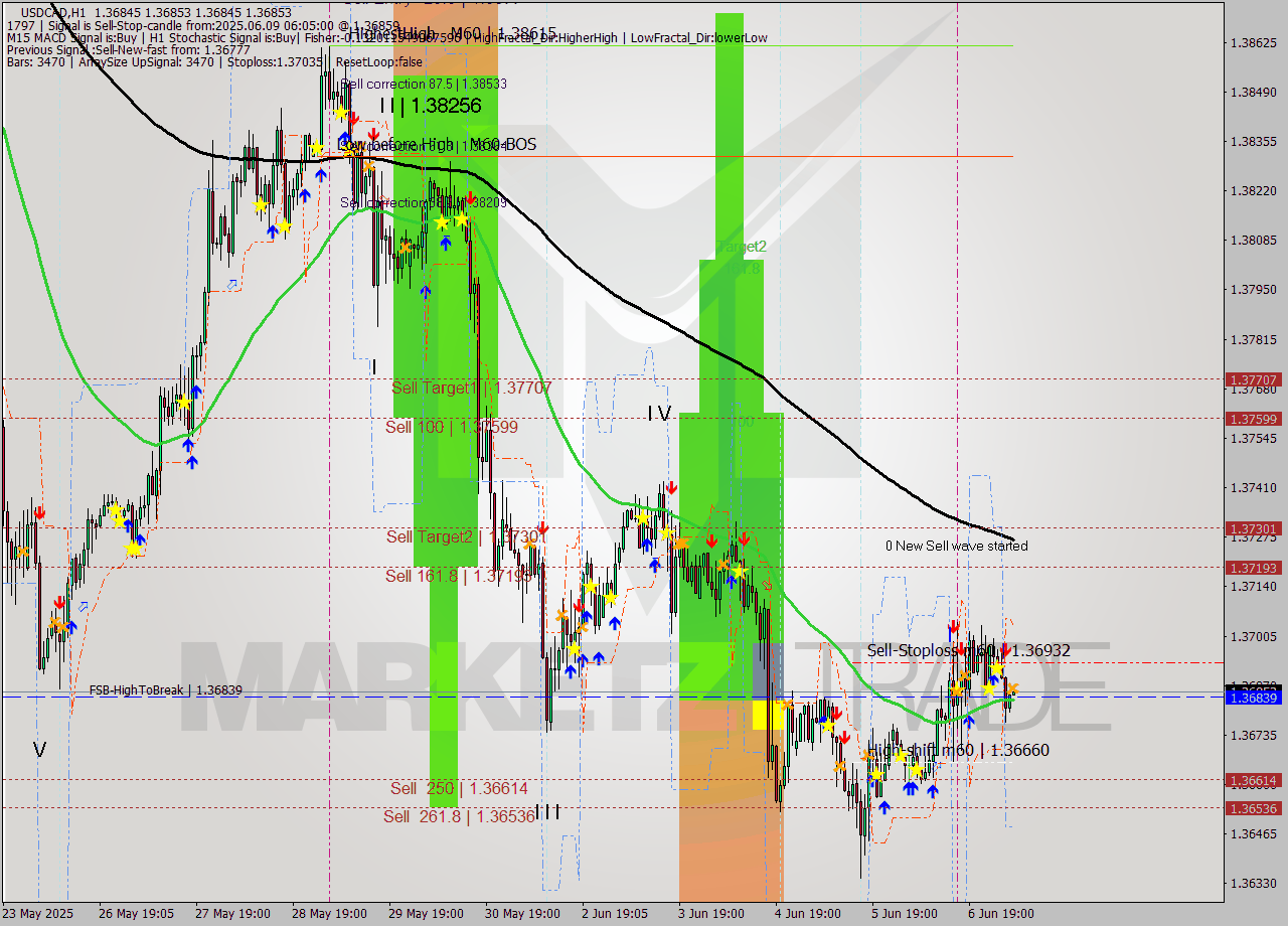 USDCAD MTF analysis at 2025.06.09 06:07