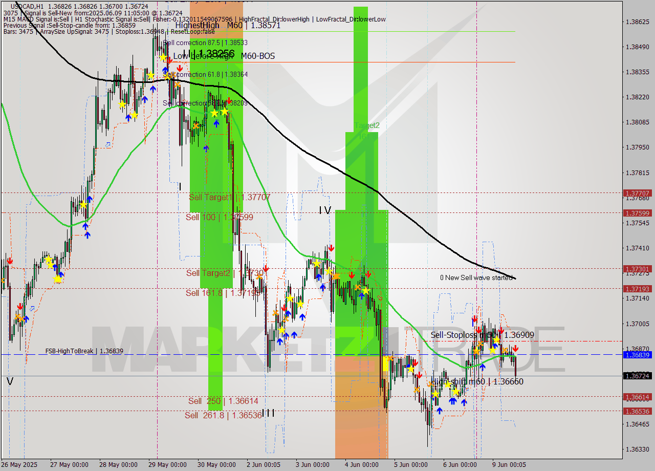 USDCAD MTF analysis at 2025.06.09 11:47