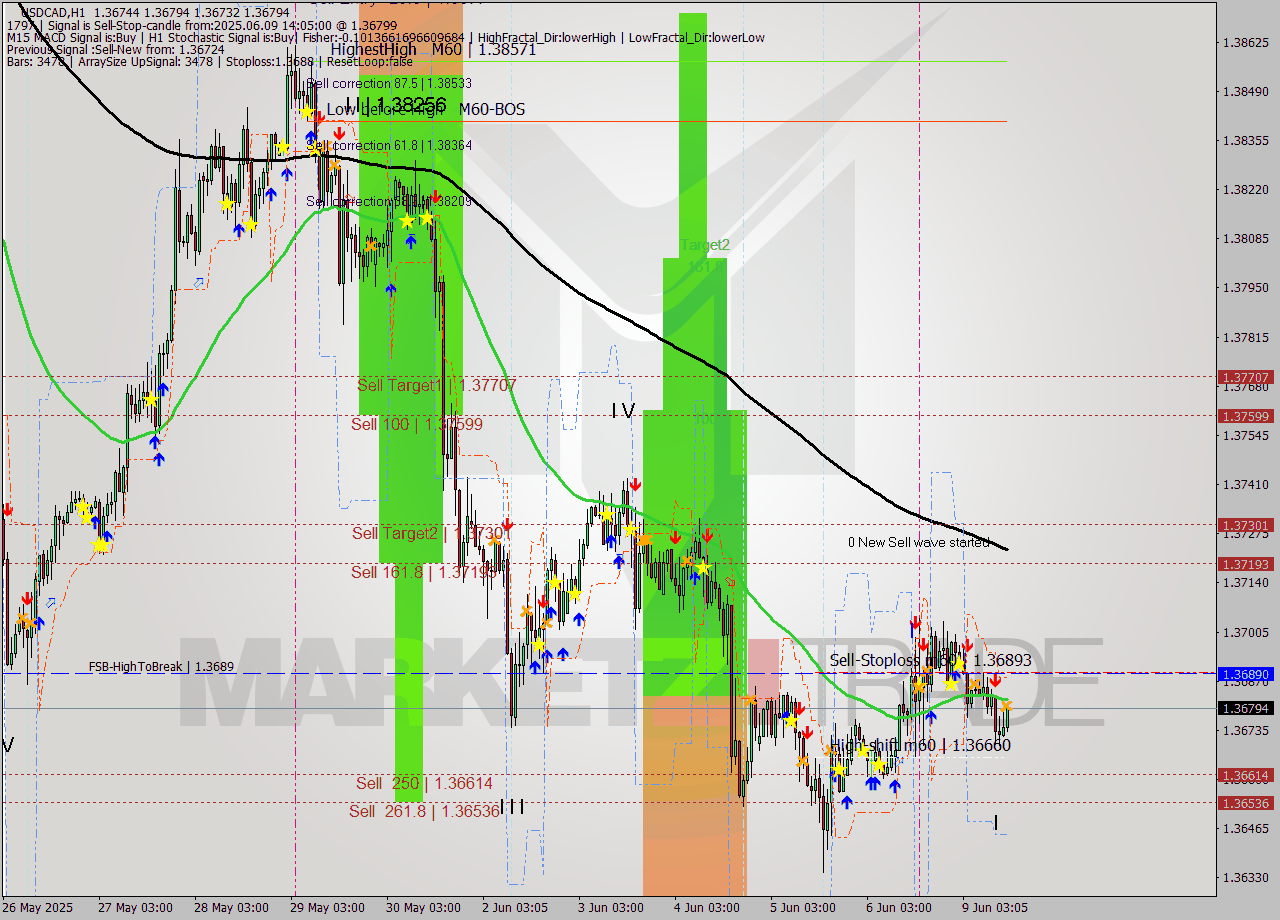 USDCAD MTF analysis at 2025.06.09 14:26