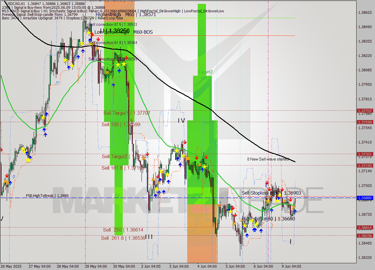 USDCAD MTF analysis at 2025.06.09 15:51