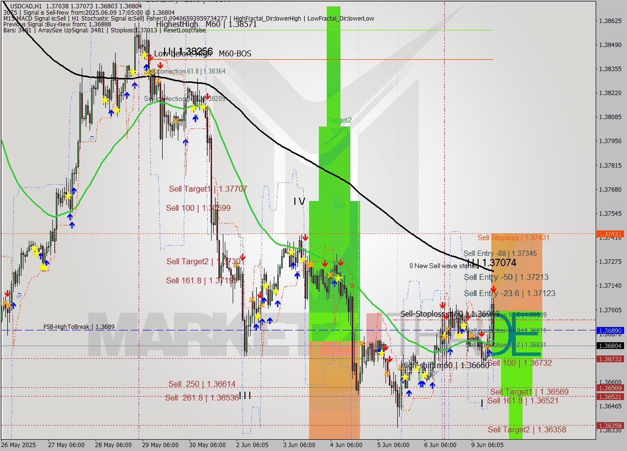 USDCAD MTF analysis at 2025.06.09 17:54