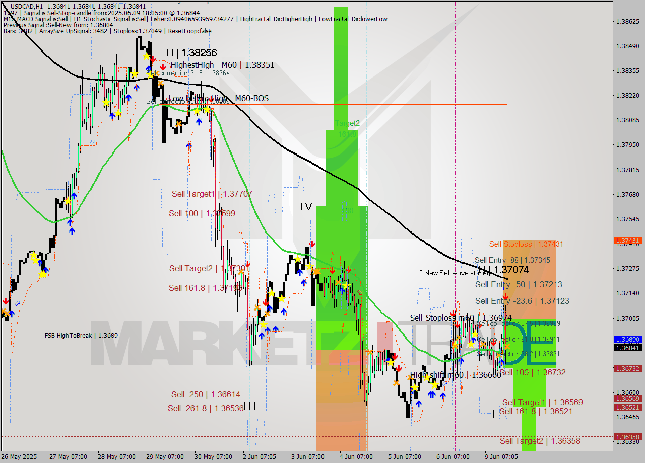 USDCAD MTF analysis at 2025.06.09 18:05