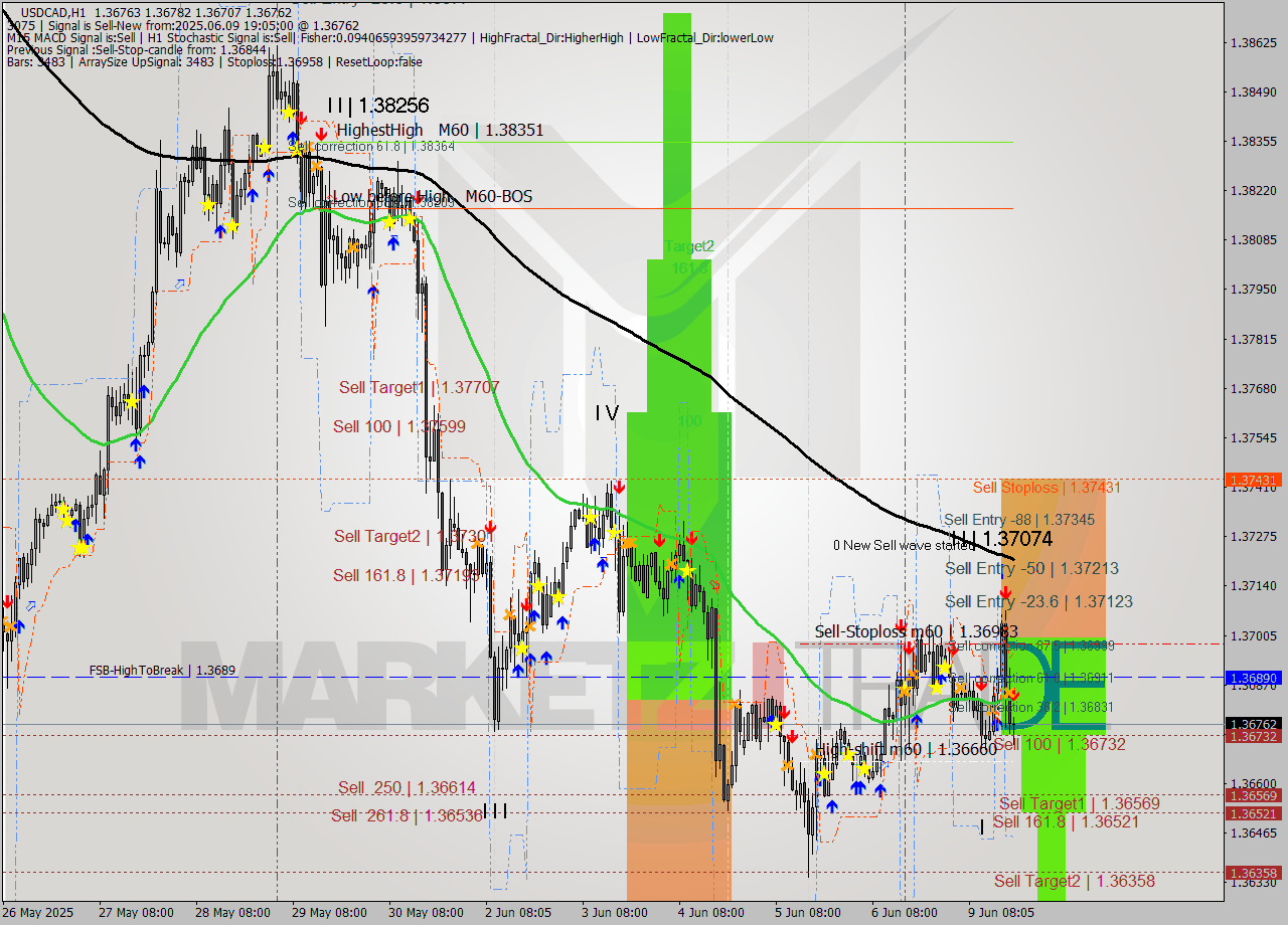 USDCAD MTF analysis at 2025.06.09 19:57