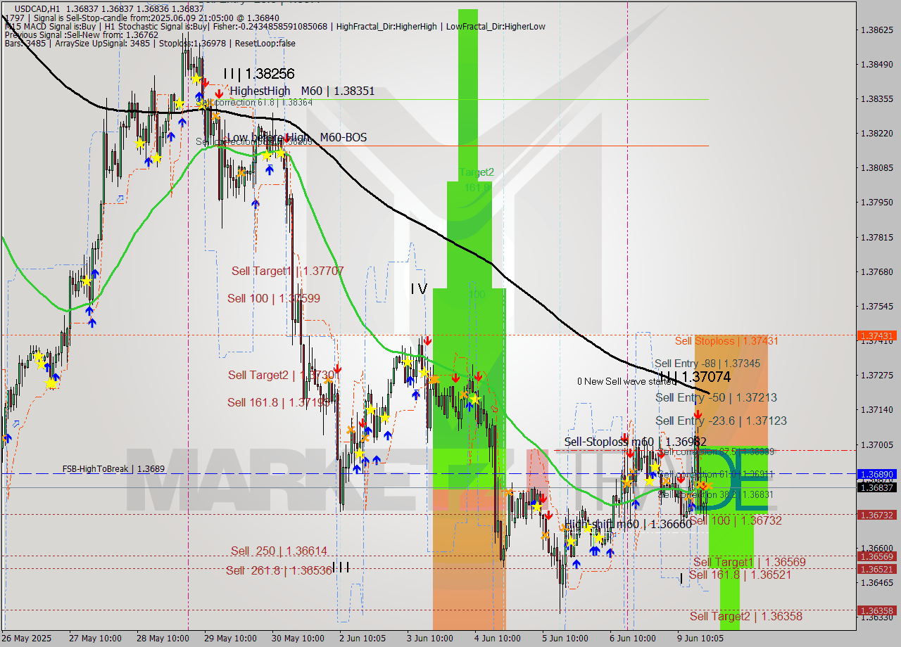 USDCAD MTF analysis at 2025.06.09 21:05