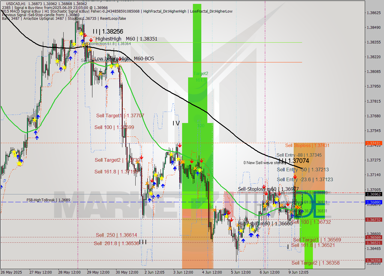 USDCAD MTF analysis at 2025.06.09 23:32