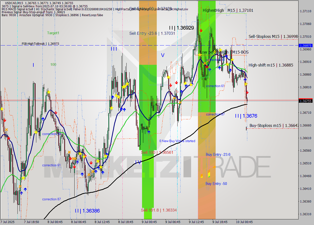 USDCAD M15 Signal