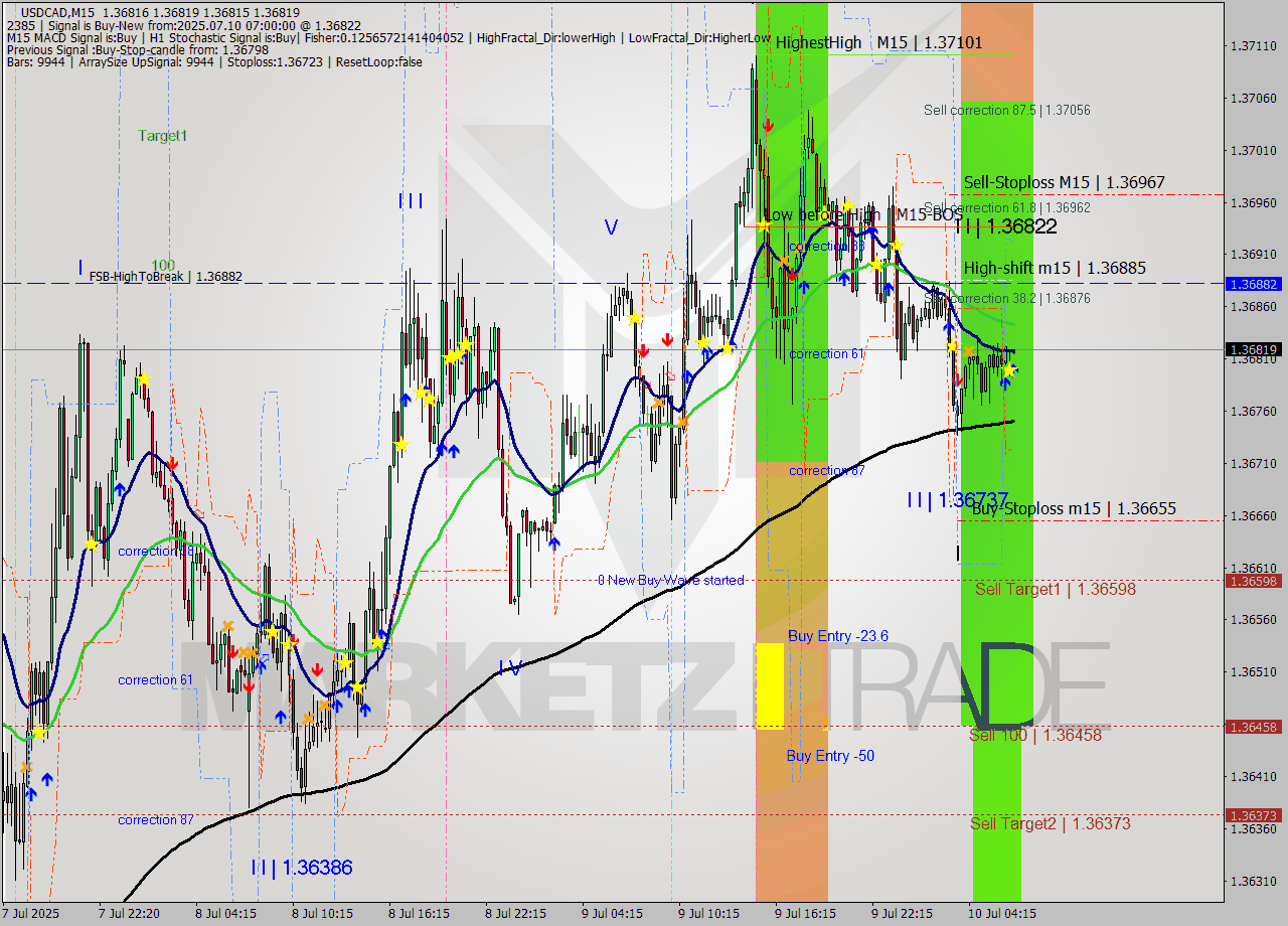 USDCAD M15 Signal