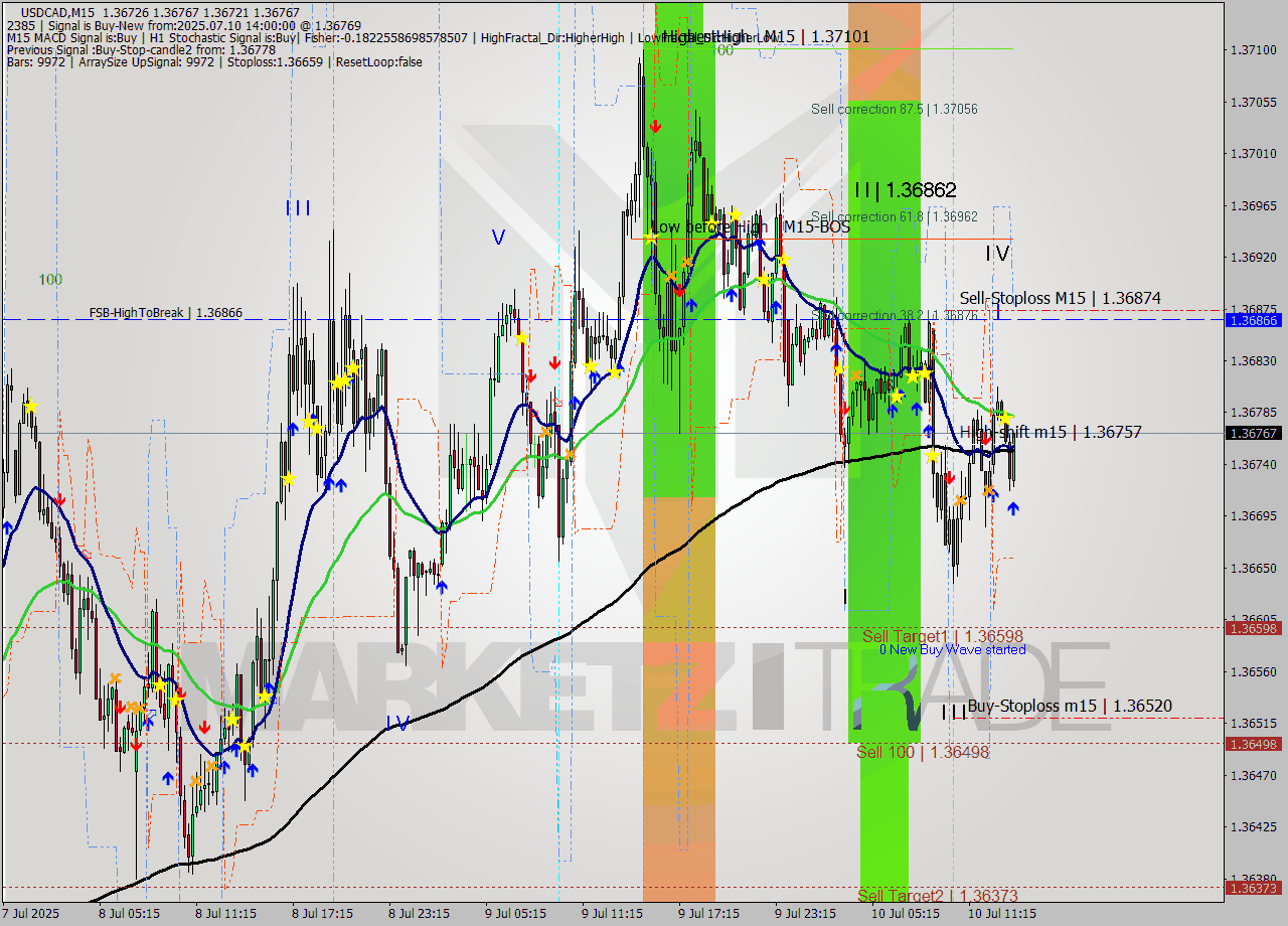 USDCAD M15 Signal