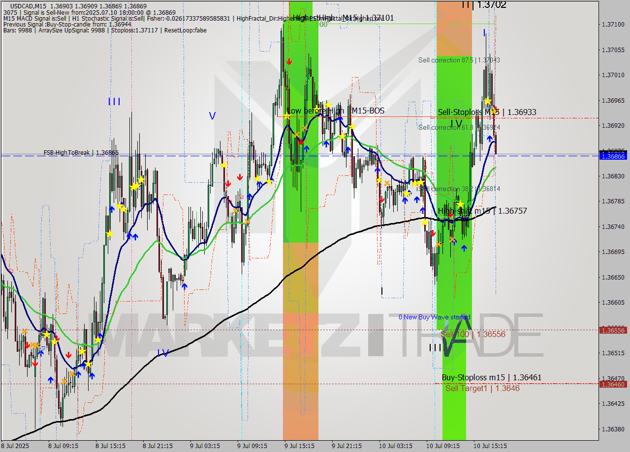 USDCAD M15 Signal