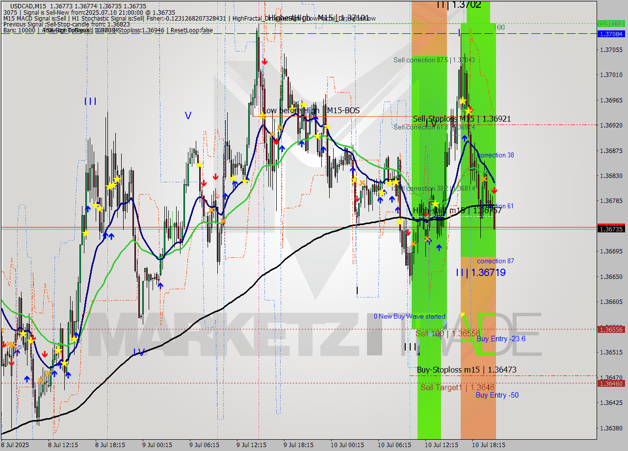 USDCAD M15 Signal