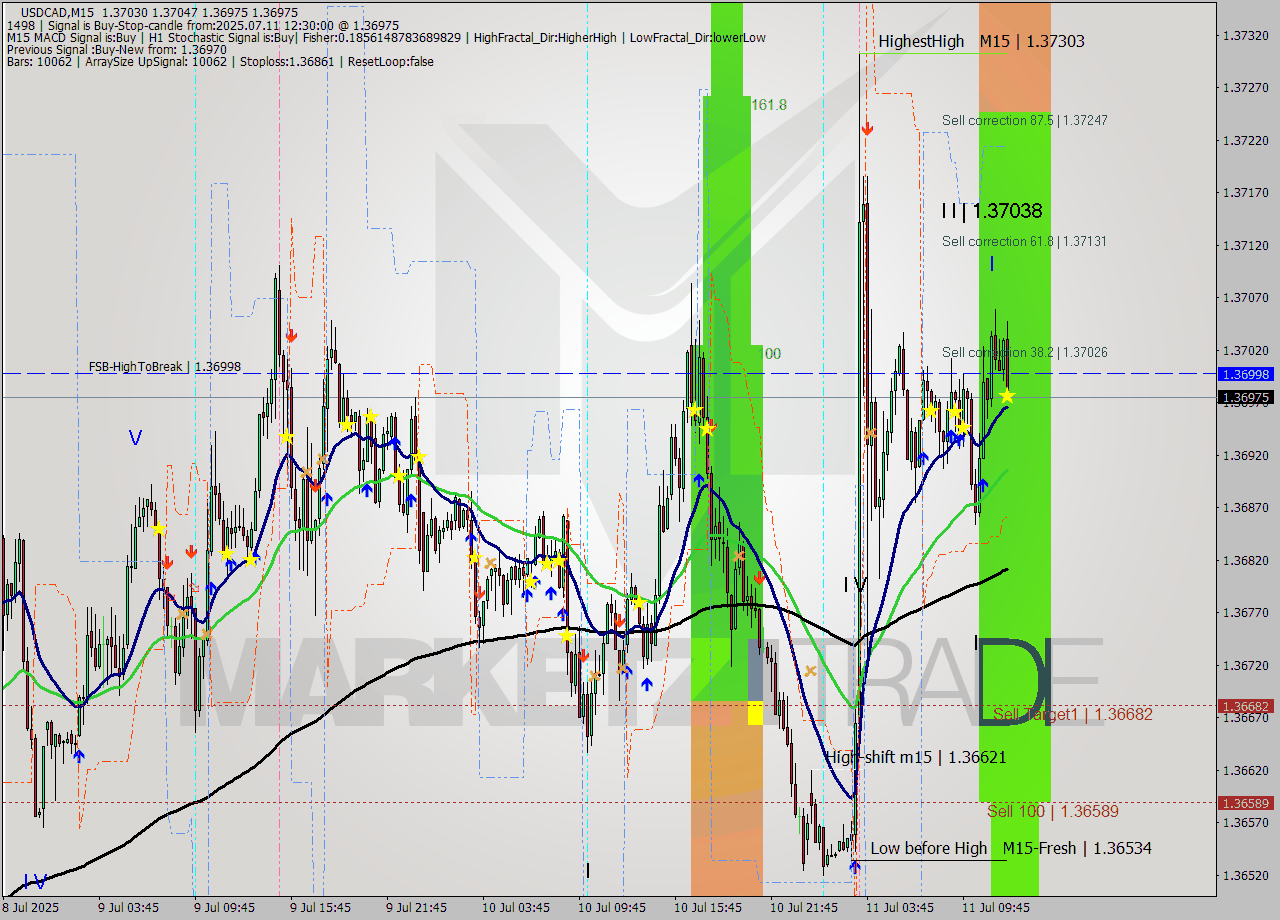 USDCAD M15 Analysis USDCAD M15 Signal