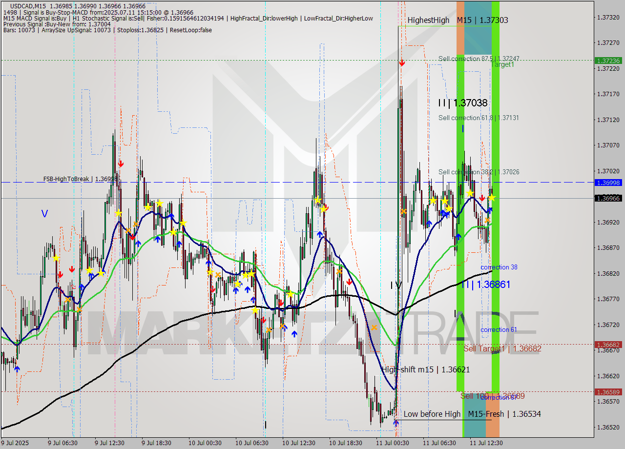 USDCAD M15 Signal