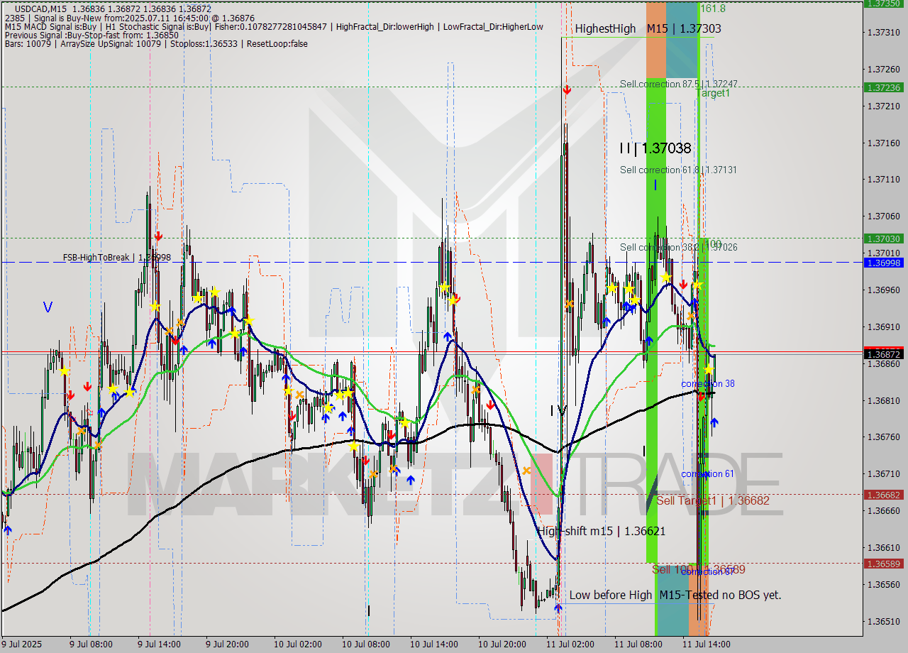 USDCAD M15 Signal