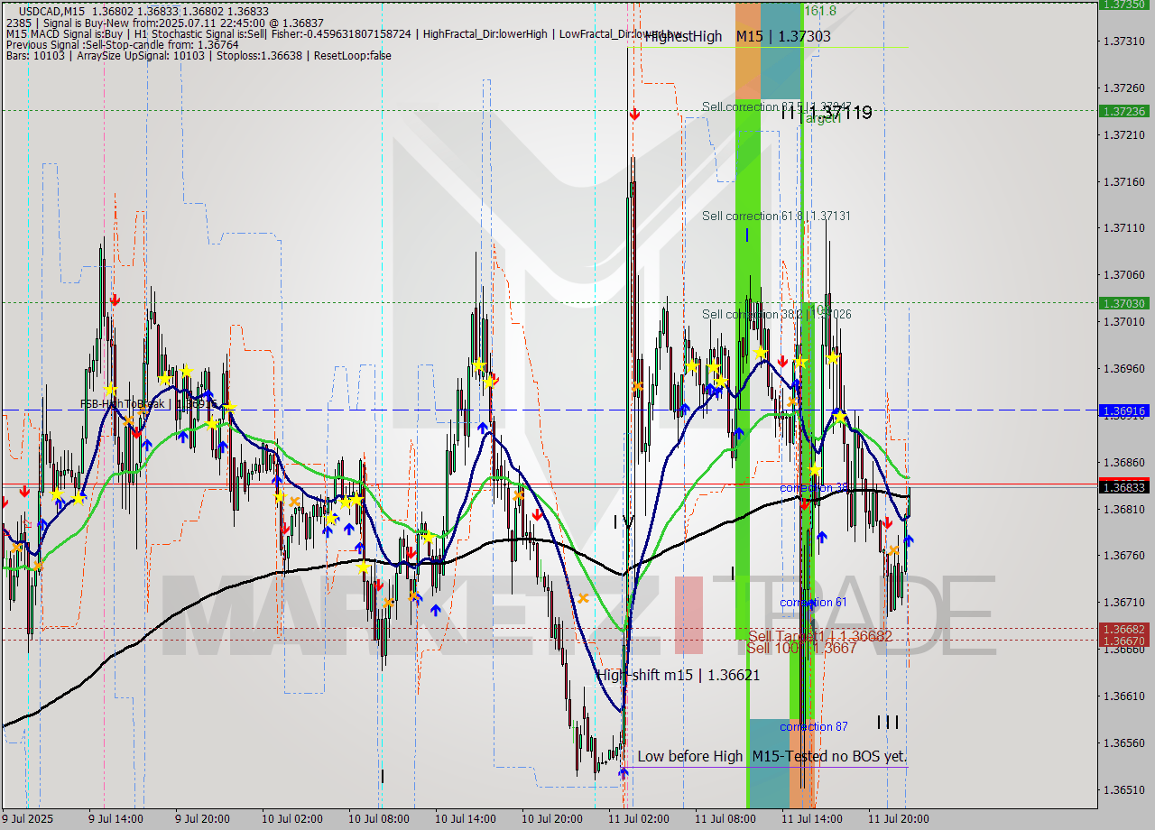 USDCAD M15 Signal