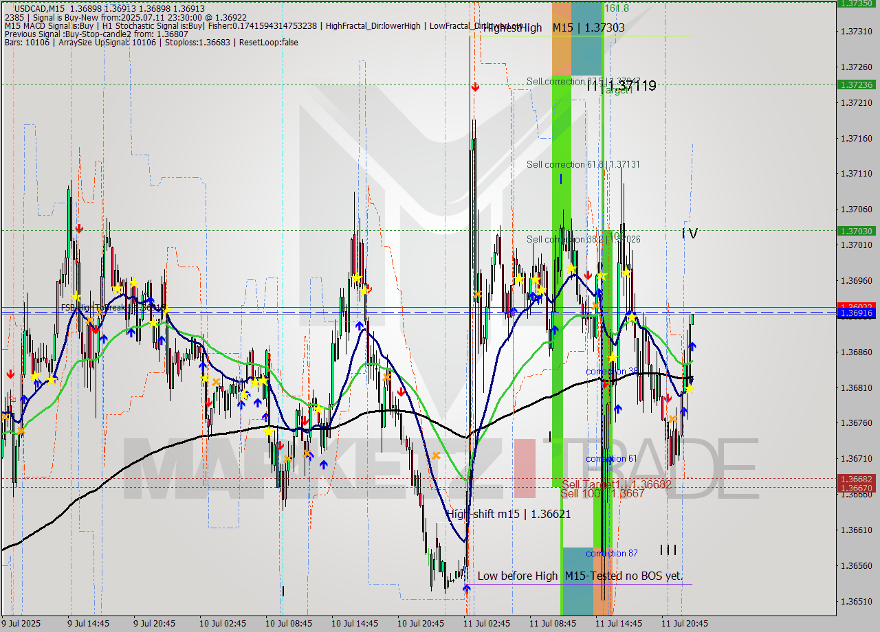 USDCAD M15 Signal