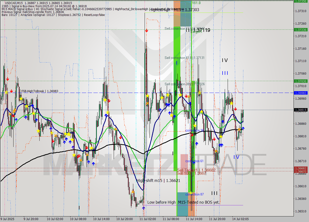 USDCAD M15 Signal