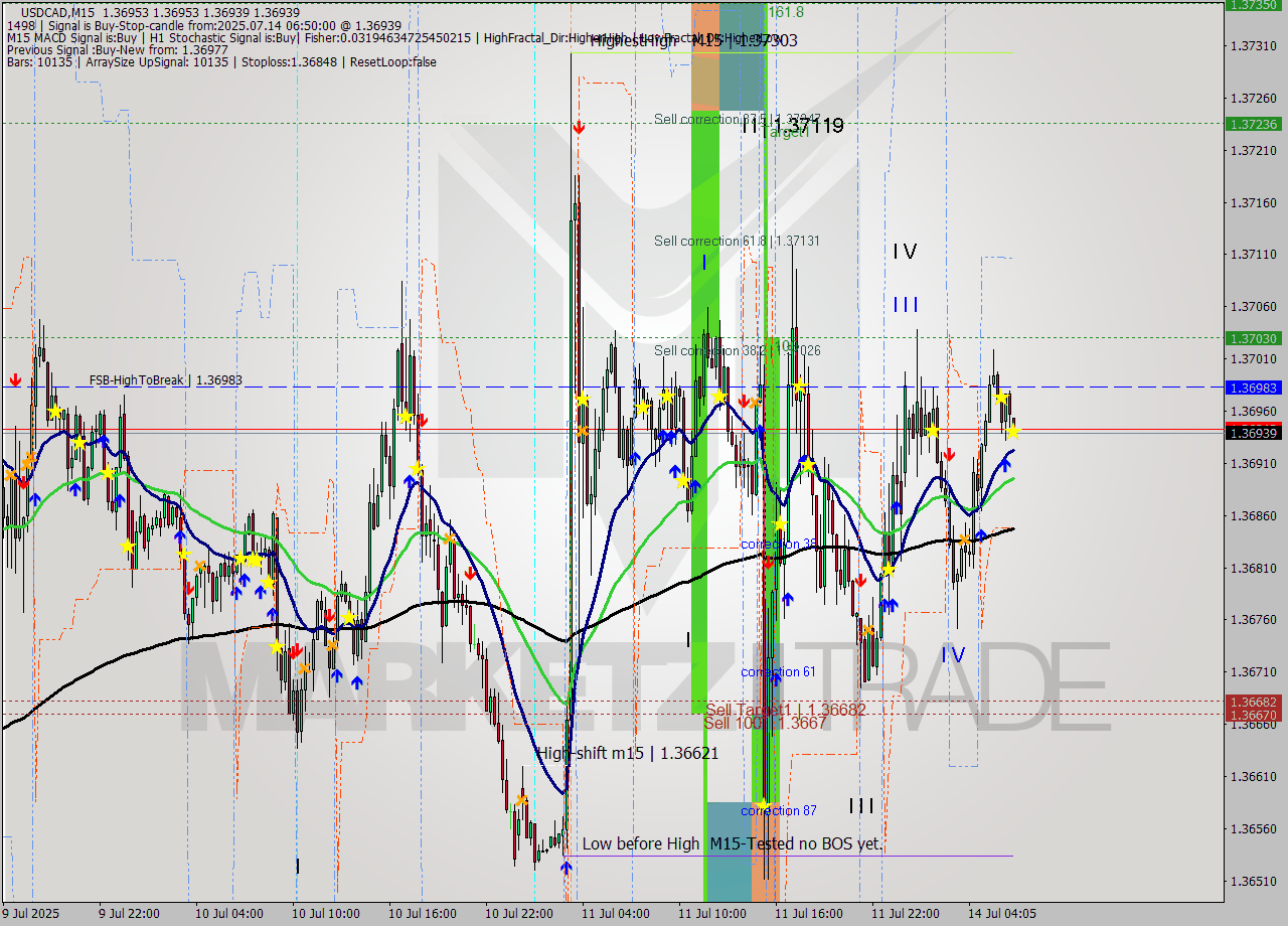 USDCAD M15 Signal