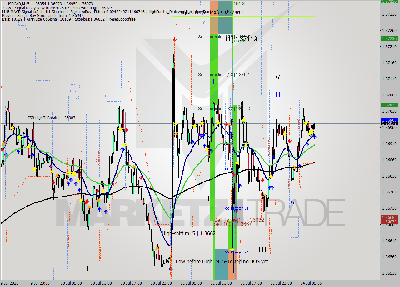 USDCAD M15 Analysis USDCAD M15 Signal