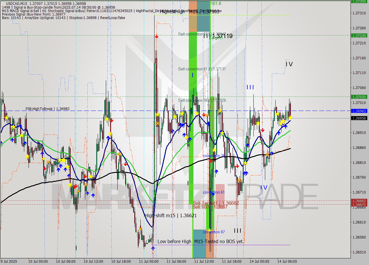 USDCAD M15 Analysis USDCAD M15 Signal