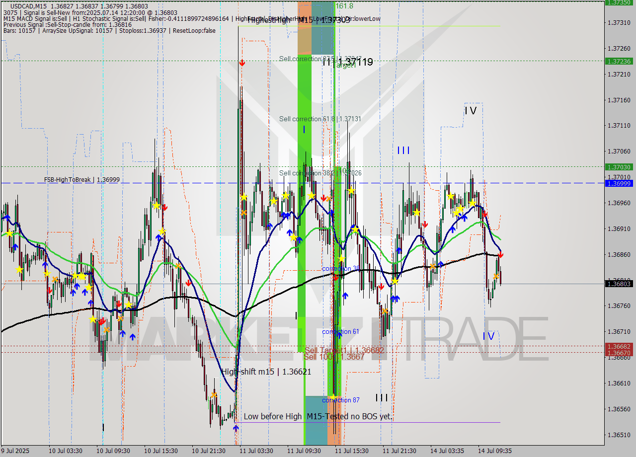 USDCAD M15 Signal