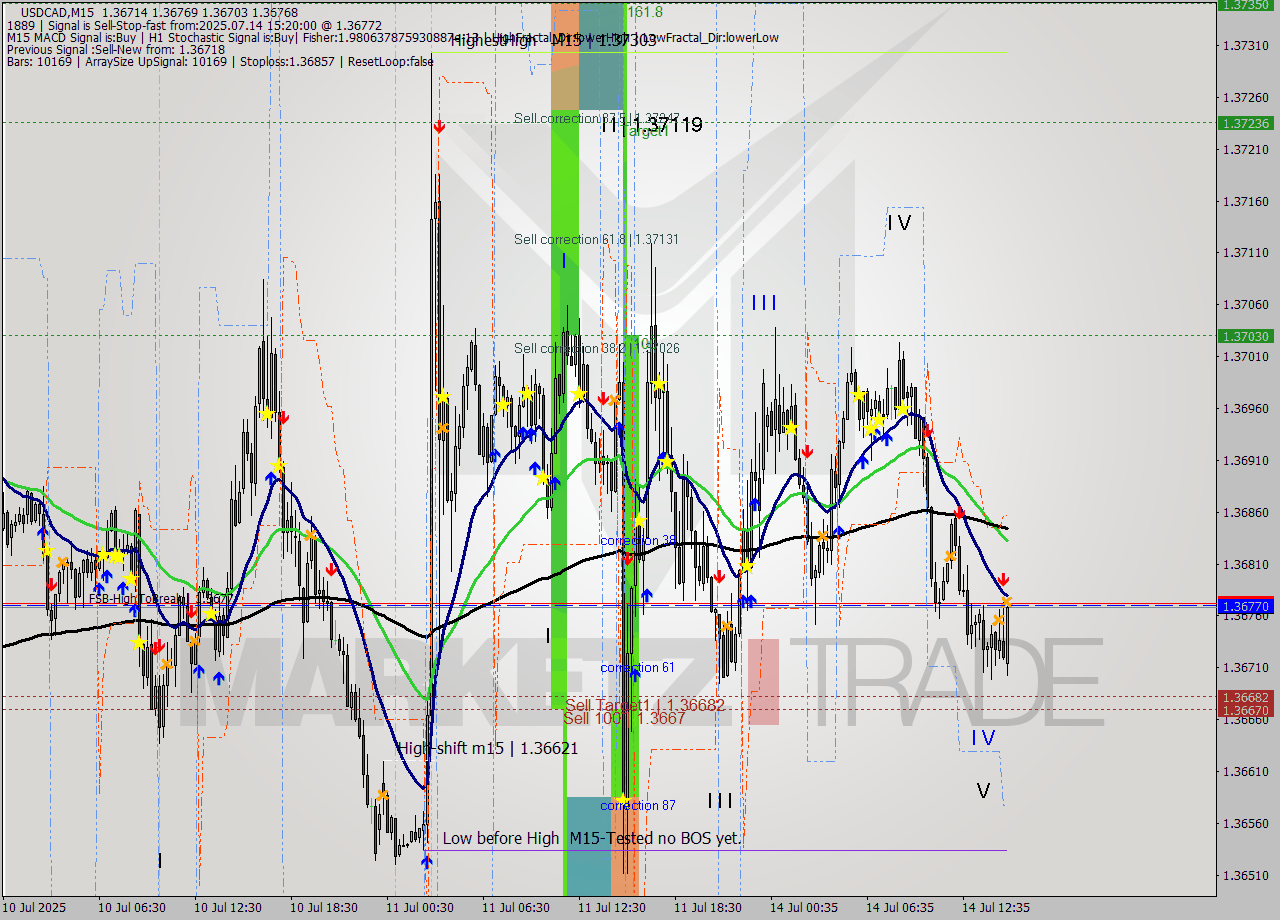 USDCAD M15 Signal
