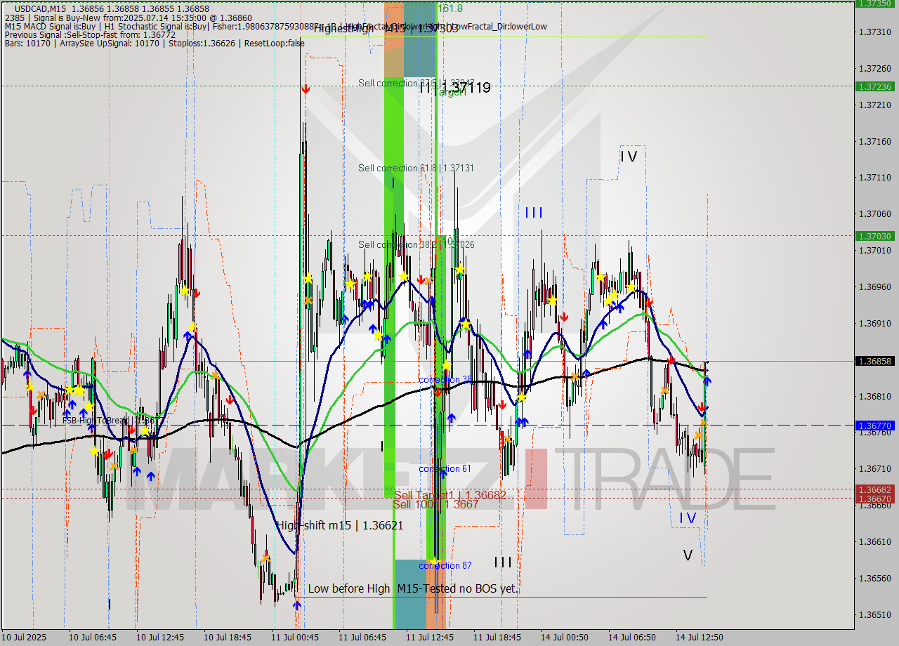 USDCAD M15 Signal