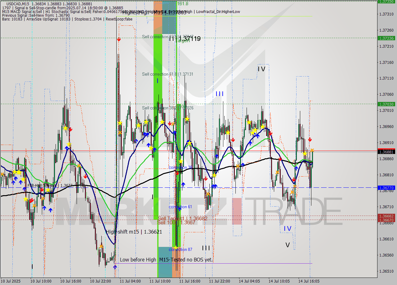 USDCAD M15 Analysis USDCAD M15 Signal
