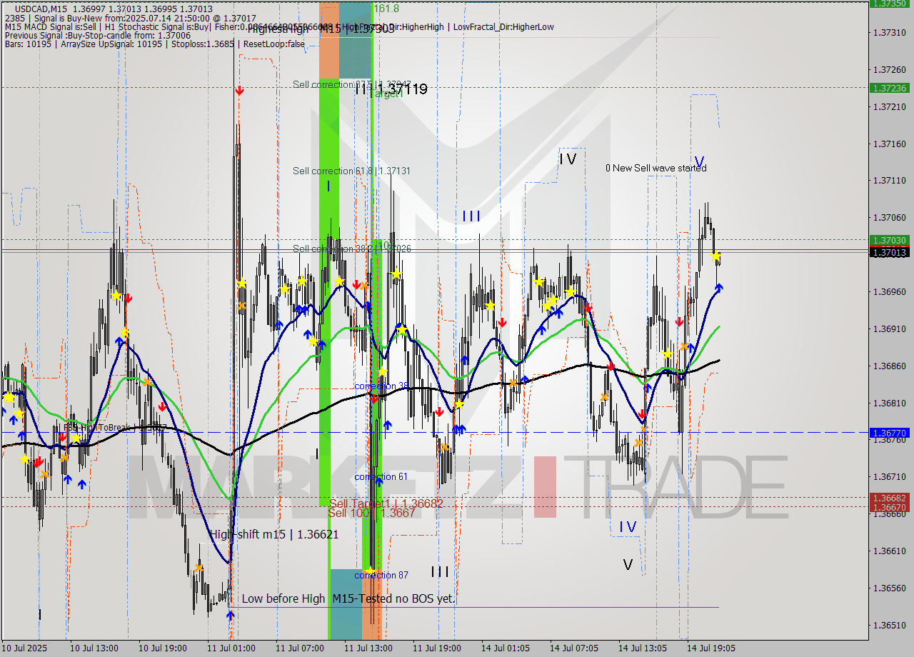 USDCAD M15 Signal