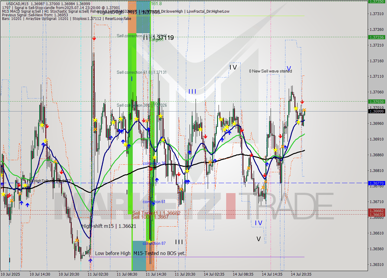 USDCAD M15 Analysis USDCAD M15 Signal