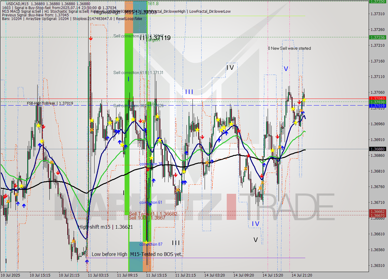 USDCAD M15 Signal