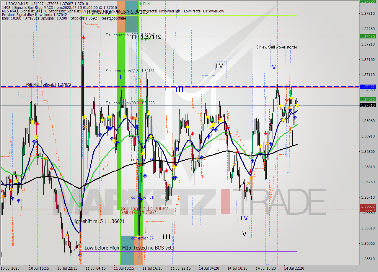 USDCAD M15 Signal