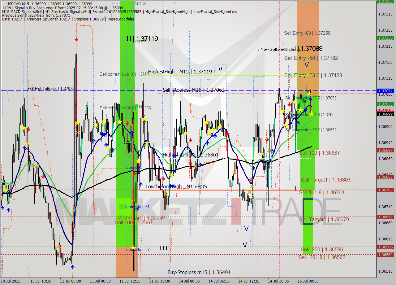 USDCAD M15 Analysis USDCAD M15 Signal