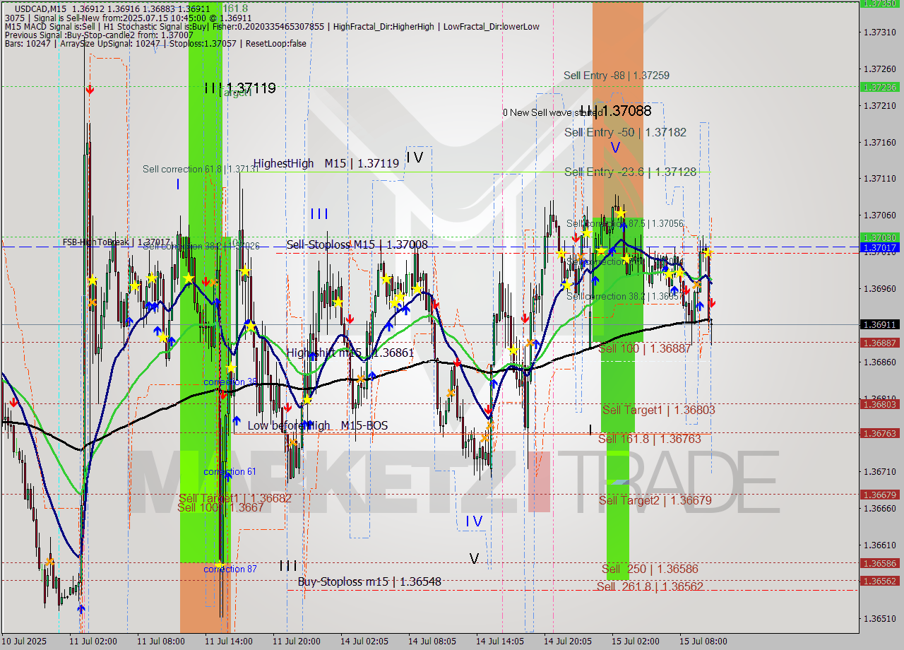 USDCAD M15 Analysis USDCAD M15 Signal
