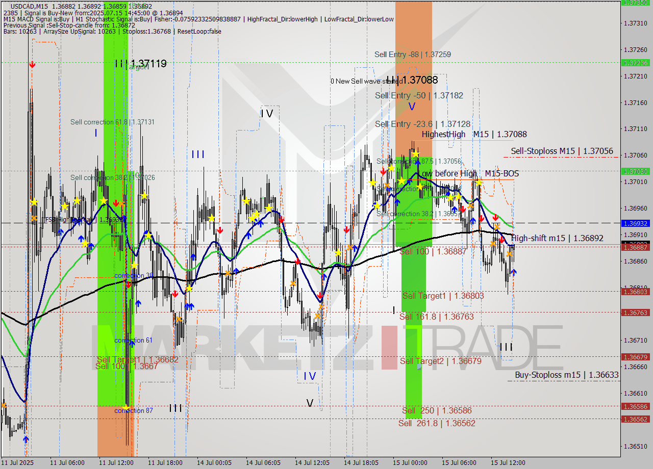 USDCAD M15 Signal