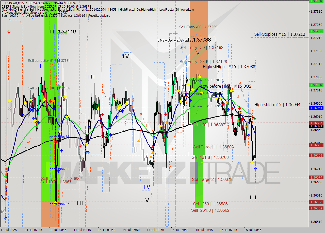 USDCAD M15 Signal